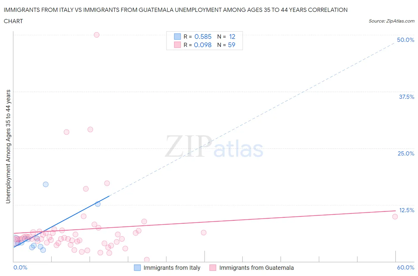 Immigrants from Italy vs Immigrants from Guatemala Unemployment Among Ages 35 to 44 years