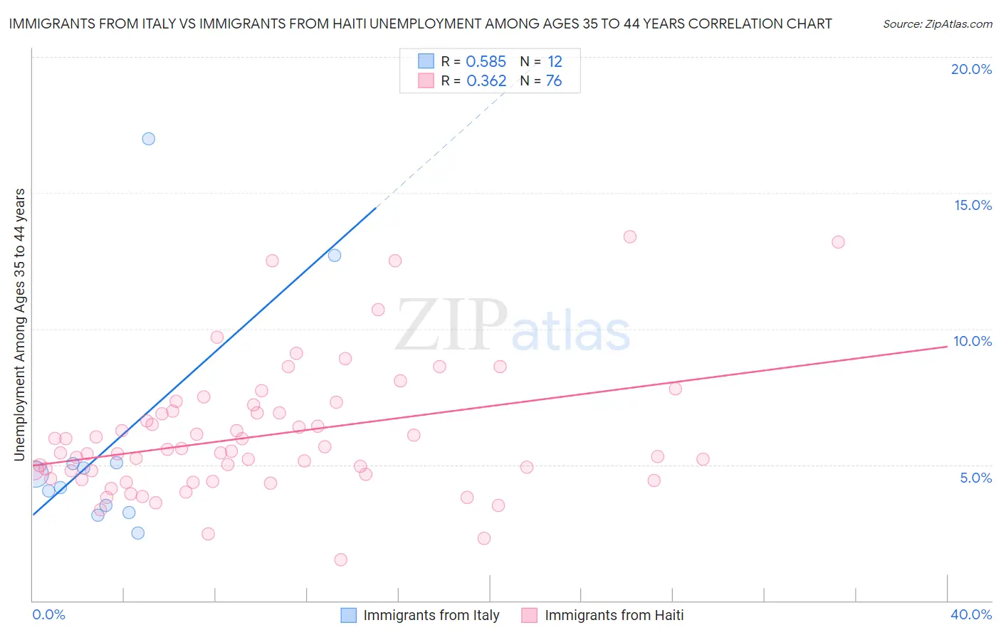 Immigrants from Italy vs Immigrants from Haiti Unemployment Among Ages 35 to 44 years