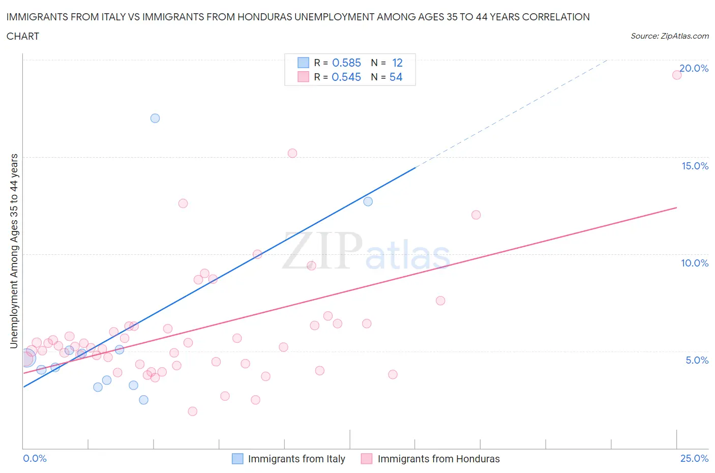 Immigrants from Italy vs Immigrants from Honduras Unemployment Among Ages 35 to 44 years