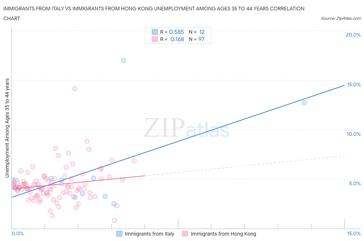 Immigrants from Italy vs Immigrants from Hong Kong Unemployment Among Ages 35 to 44 years