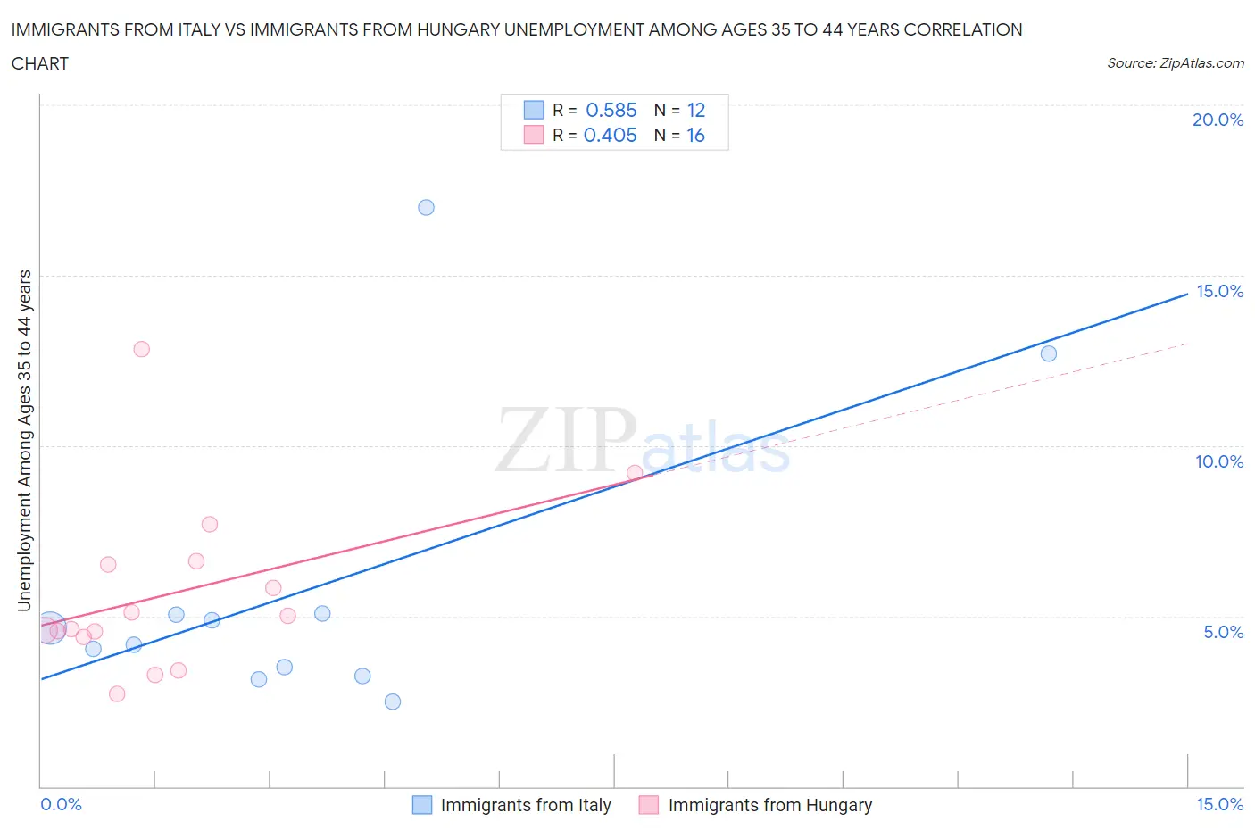 Immigrants from Italy vs Immigrants from Hungary Unemployment Among Ages 35 to 44 years