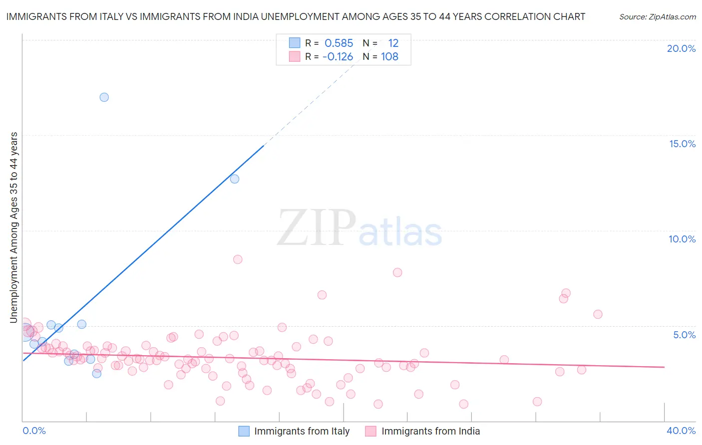 Immigrants from Italy vs Immigrants from India Unemployment Among Ages 35 to 44 years