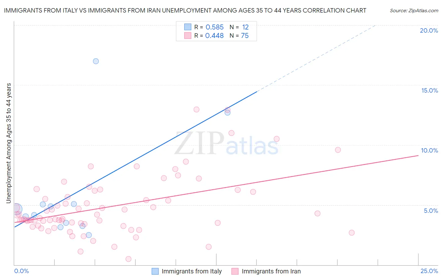 Immigrants from Italy vs Immigrants from Iran Unemployment Among Ages 35 to 44 years