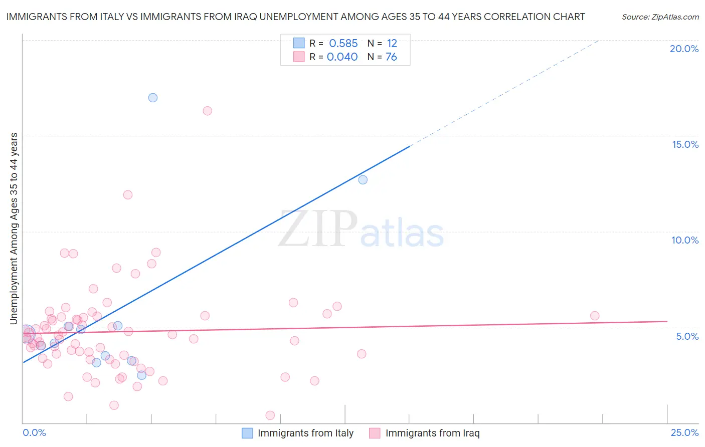 Immigrants from Italy vs Immigrants from Iraq Unemployment Among Ages 35 to 44 years