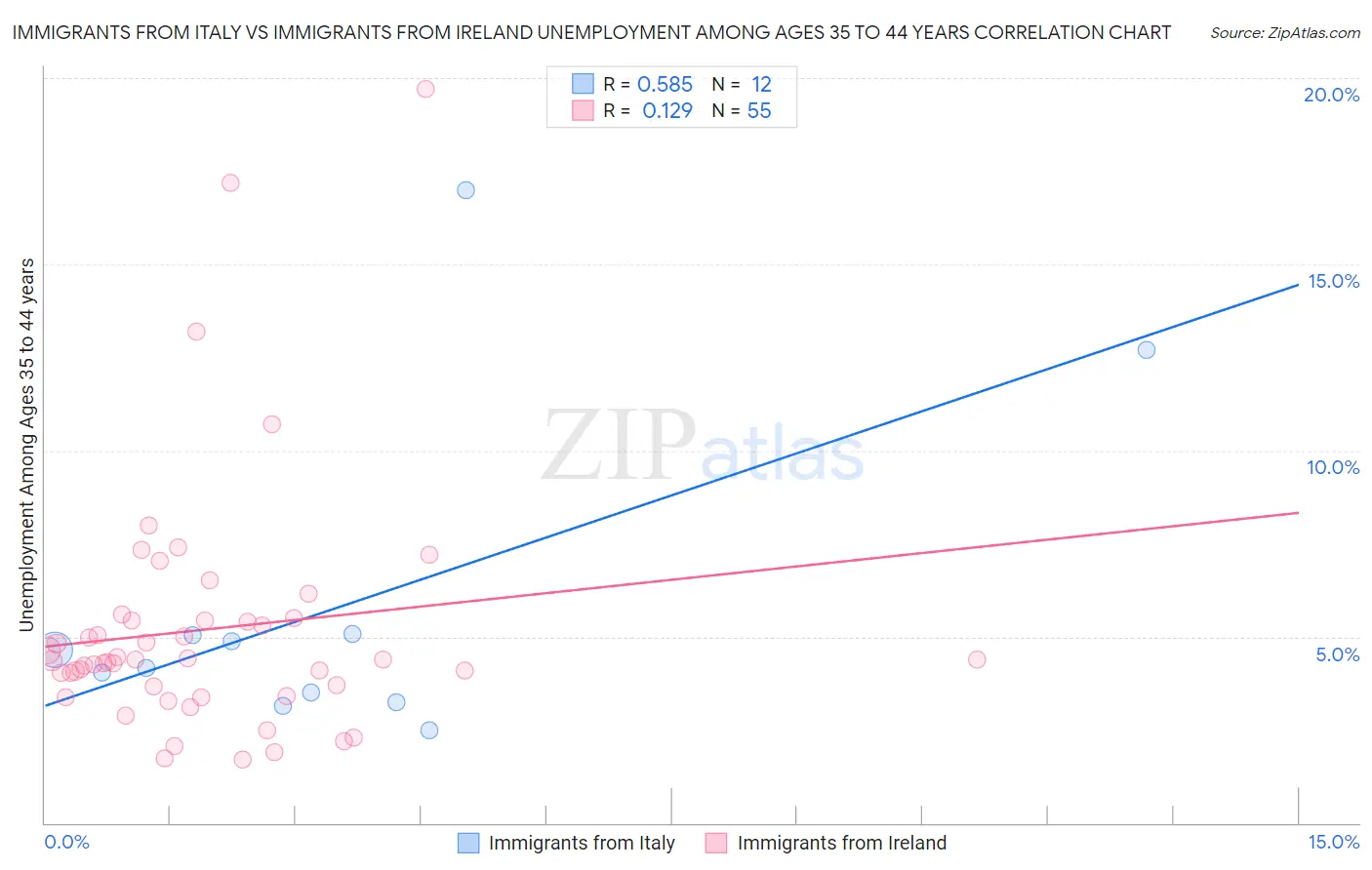 Immigrants from Italy vs Immigrants from Ireland Unemployment Among Ages 35 to 44 years