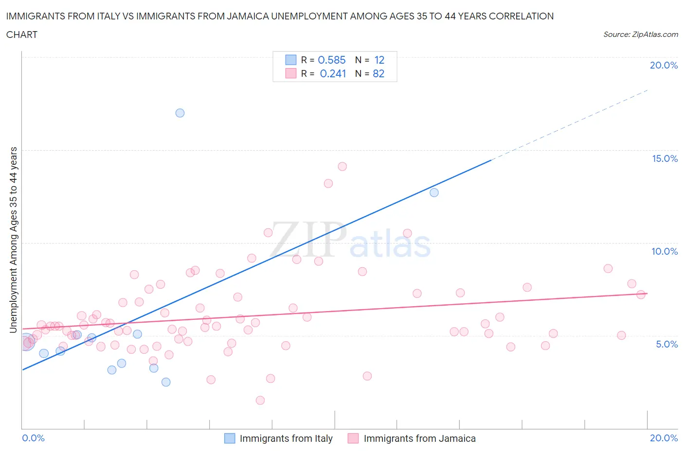 Immigrants from Italy vs Immigrants from Jamaica Unemployment Among Ages 35 to 44 years