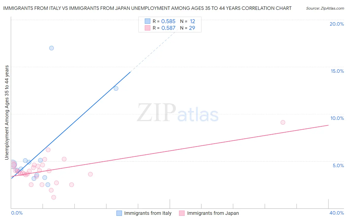 Immigrants from Italy vs Immigrants from Japan Unemployment Among Ages 35 to 44 years