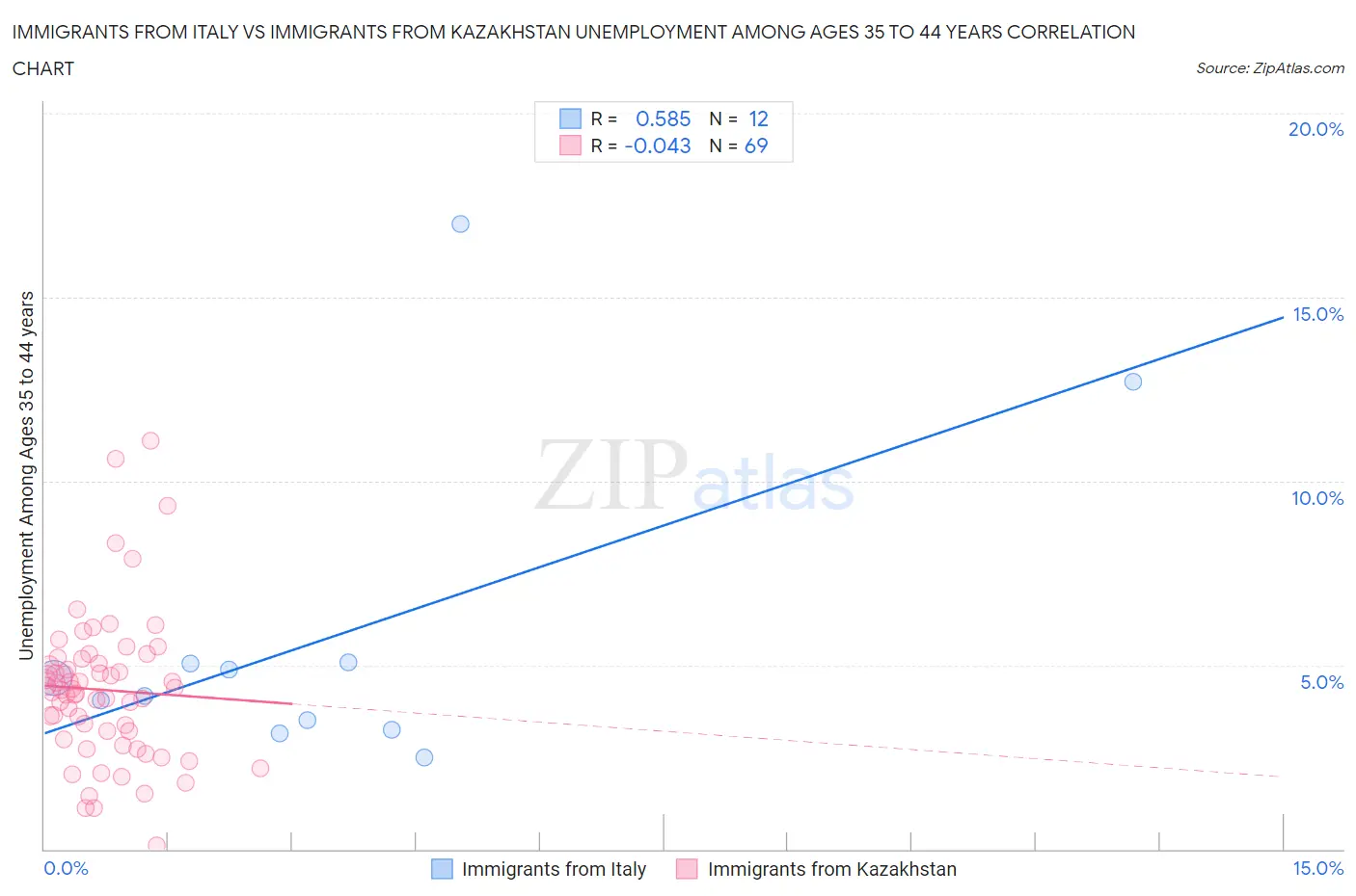 Immigrants from Italy vs Immigrants from Kazakhstan Unemployment Among Ages 35 to 44 years