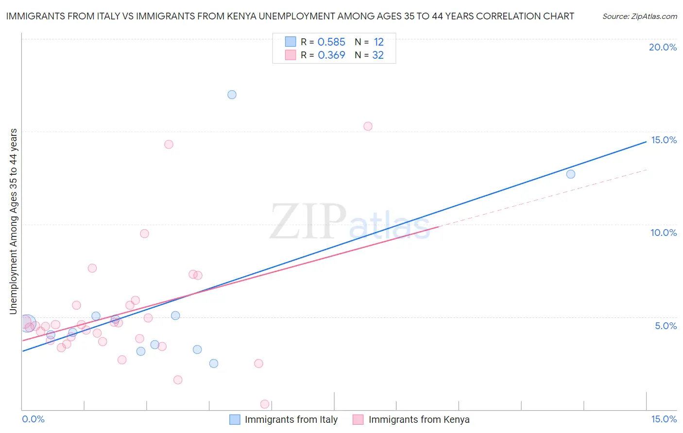 Immigrants from Italy vs Immigrants from Kenya Unemployment Among Ages 35 to 44 years