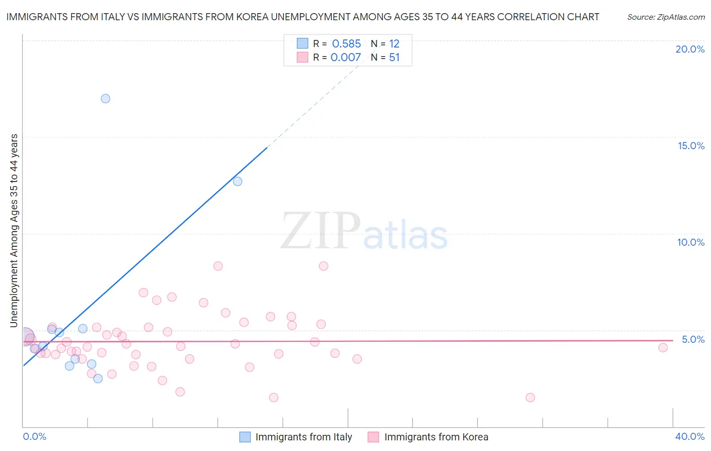 Immigrants from Italy vs Immigrants from Korea Unemployment Among Ages 35 to 44 years