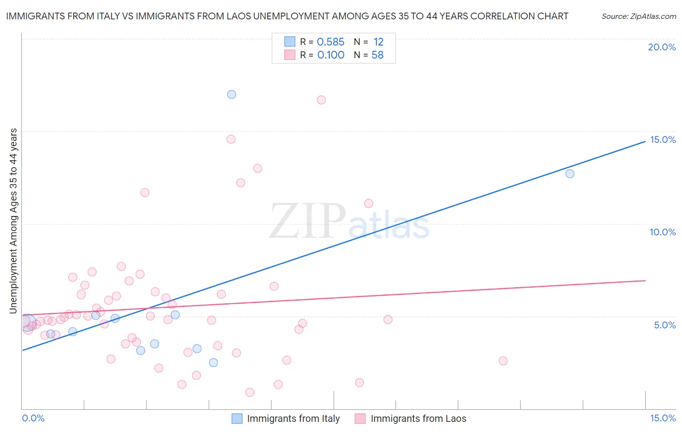 Immigrants from Italy vs Immigrants from Laos Unemployment Among Ages 35 to 44 years