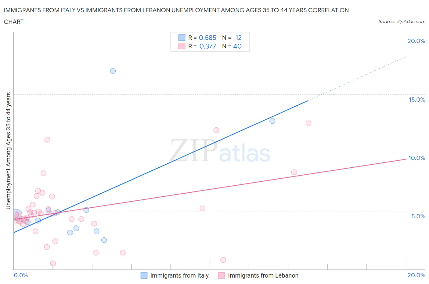 Immigrants from Italy vs Immigrants from Lebanon Unemployment Among Ages 35 to 44 years