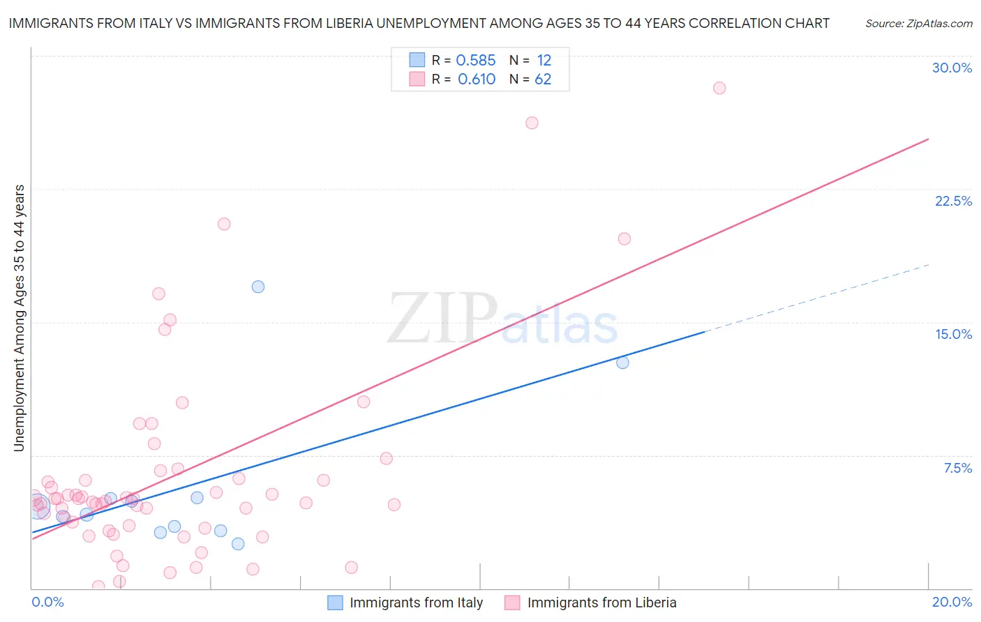 Immigrants from Italy vs Immigrants from Liberia Unemployment Among Ages 35 to 44 years