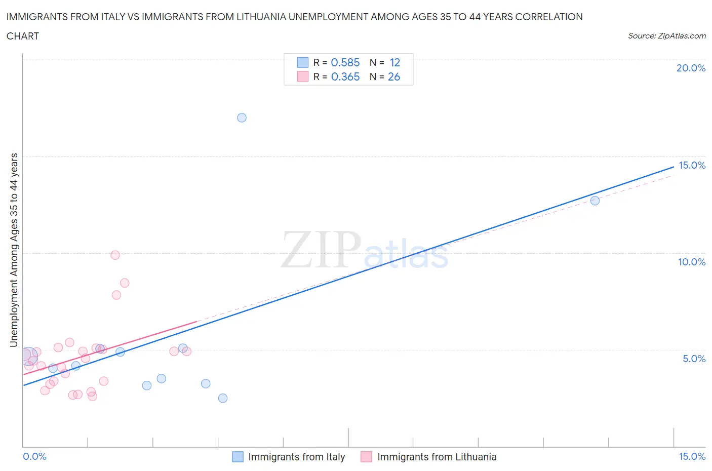 Immigrants from Italy vs Immigrants from Lithuania Unemployment Among Ages 35 to 44 years