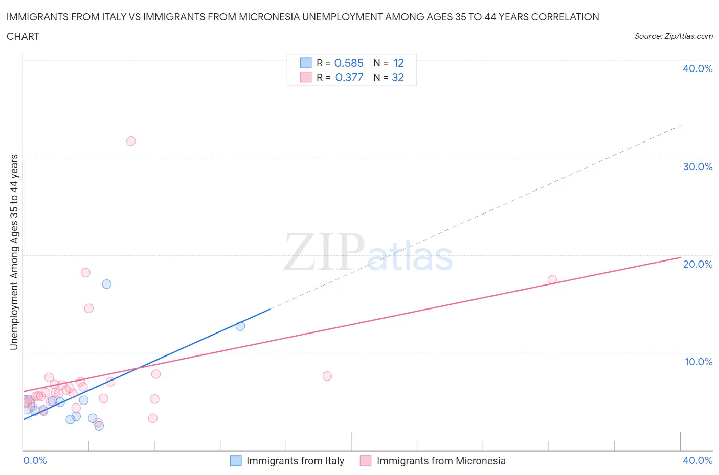 Immigrants from Italy vs Immigrants from Micronesia Unemployment Among Ages 35 to 44 years