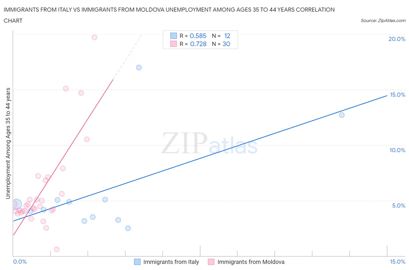 Immigrants from Italy vs Immigrants from Moldova Unemployment Among Ages 35 to 44 years