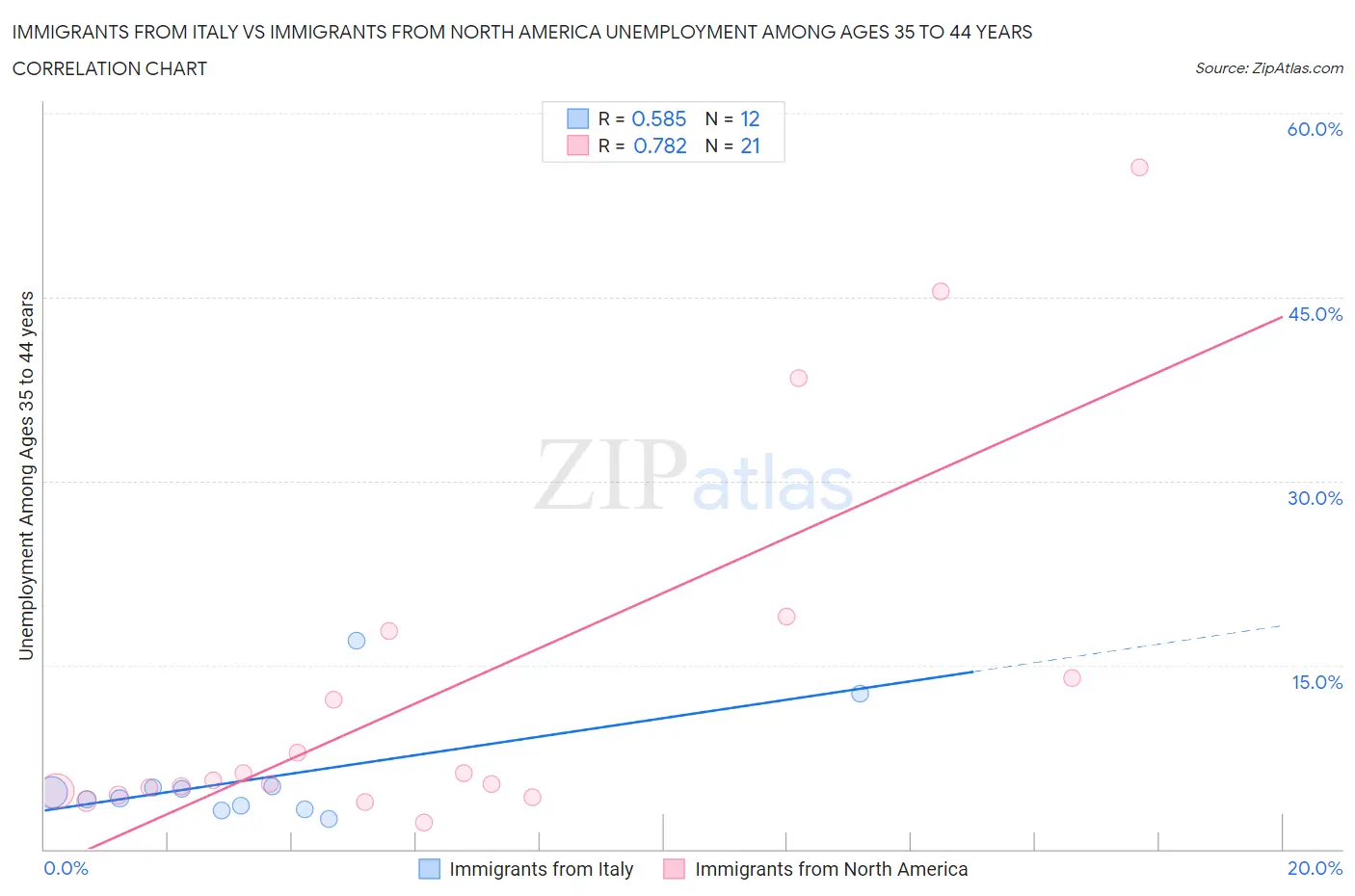 Immigrants from Italy vs Immigrants from North America Unemployment Among Ages 35 to 44 years