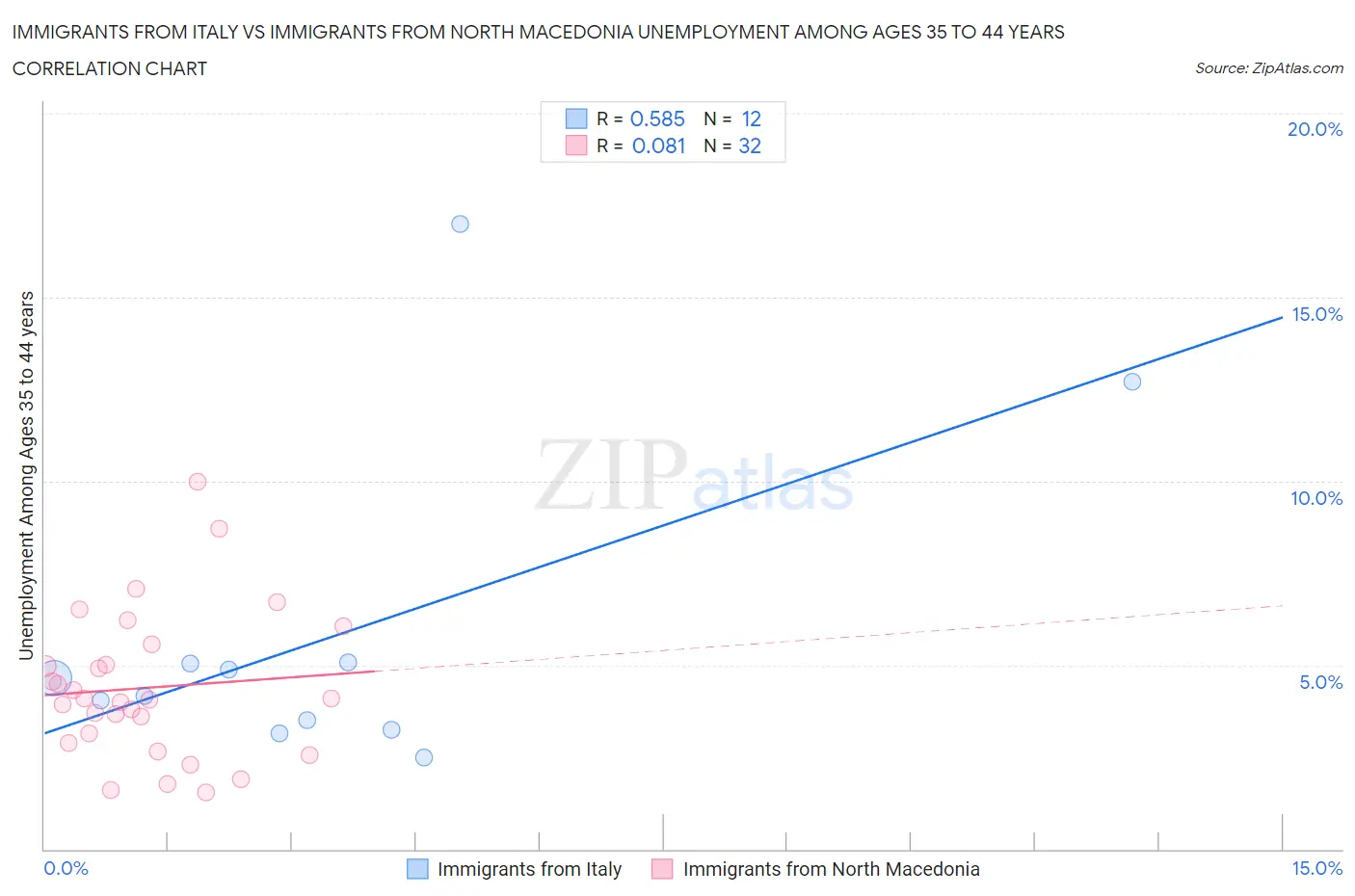 Immigrants from Italy vs Immigrants from North Macedonia Unemployment Among Ages 35 to 44 years