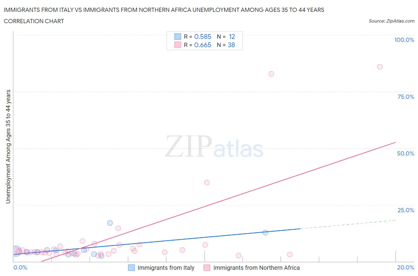 Immigrants from Italy vs Immigrants from Northern Africa Unemployment Among Ages 35 to 44 years