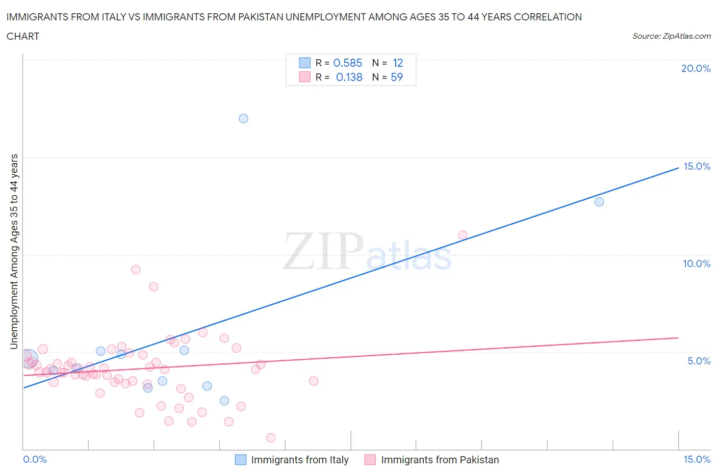 Immigrants from Italy vs Immigrants from Pakistan Unemployment Among Ages 35 to 44 years