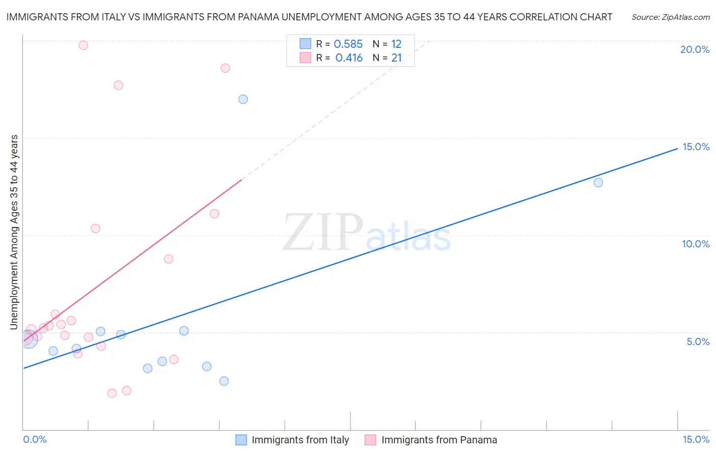 Immigrants from Italy vs Immigrants from Panama Unemployment Among Ages 35 to 44 years