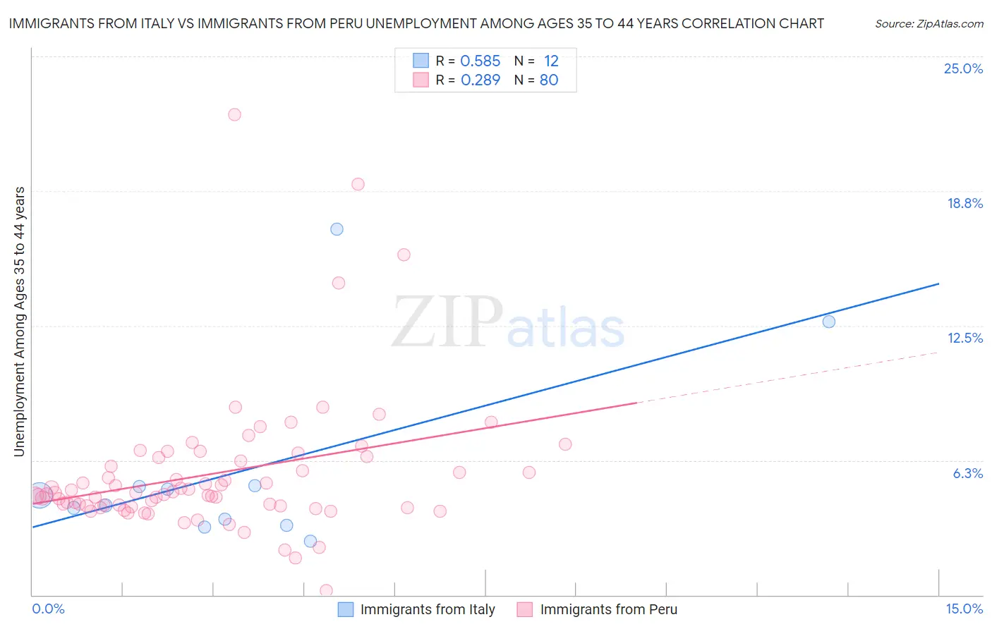 Immigrants from Italy vs Immigrants from Peru Unemployment Among Ages 35 to 44 years