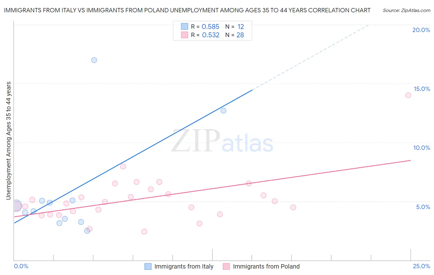 Immigrants from Italy vs Immigrants from Poland Unemployment Among Ages 35 to 44 years