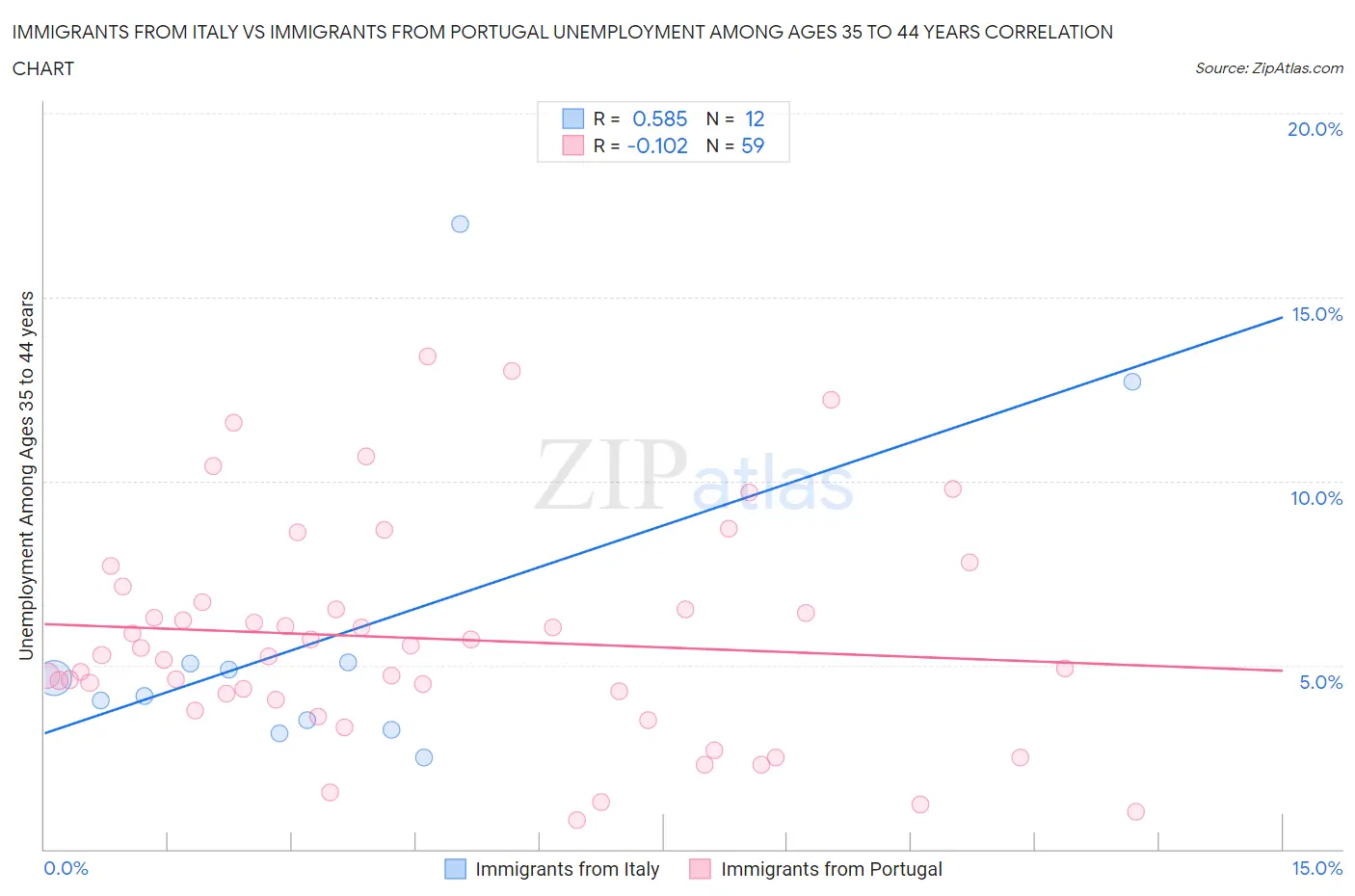 Immigrants from Italy vs Immigrants from Portugal Unemployment Among Ages 35 to 44 years