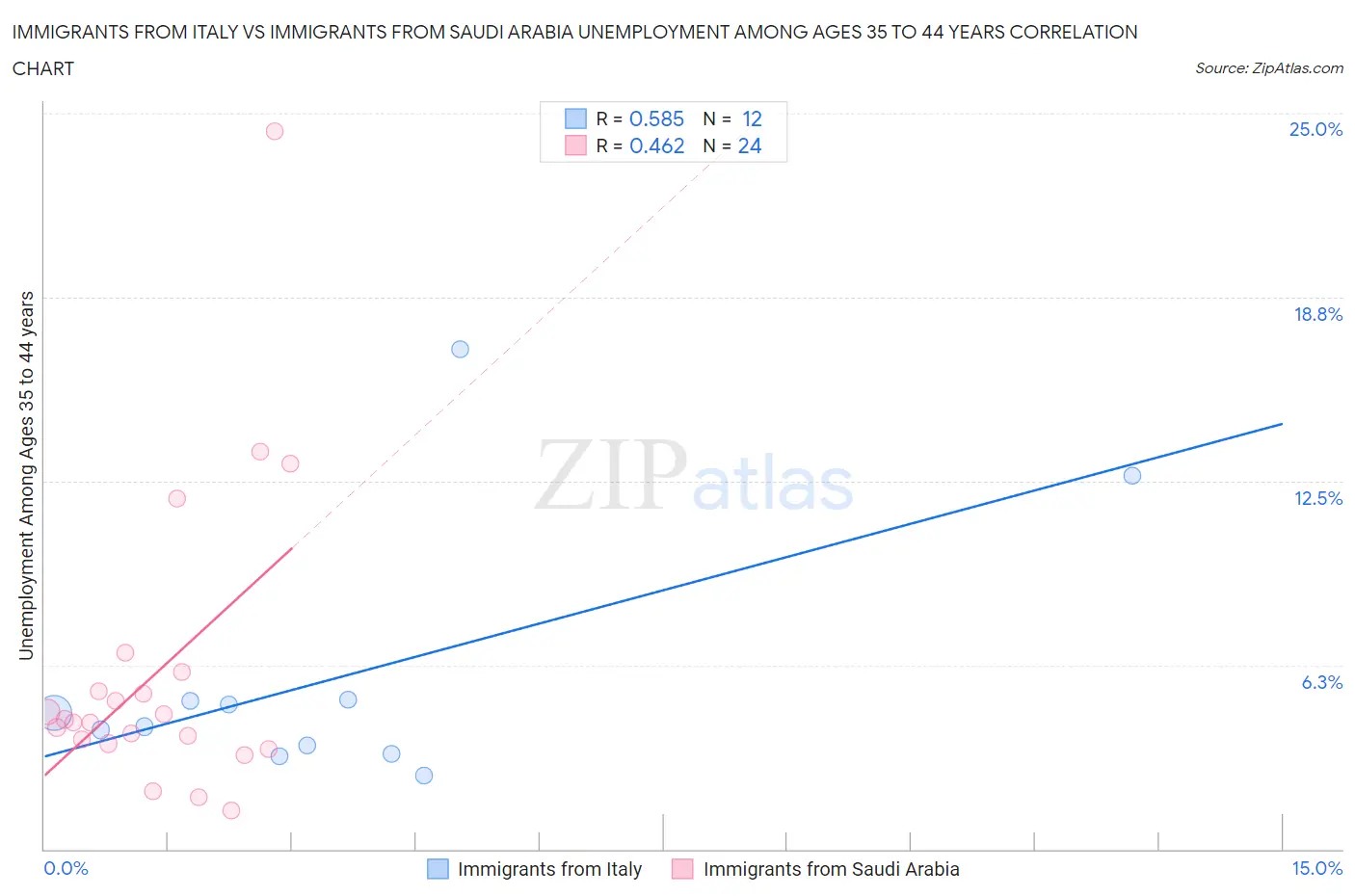 Immigrants from Italy vs Immigrants from Saudi Arabia Unemployment Among Ages 35 to 44 years