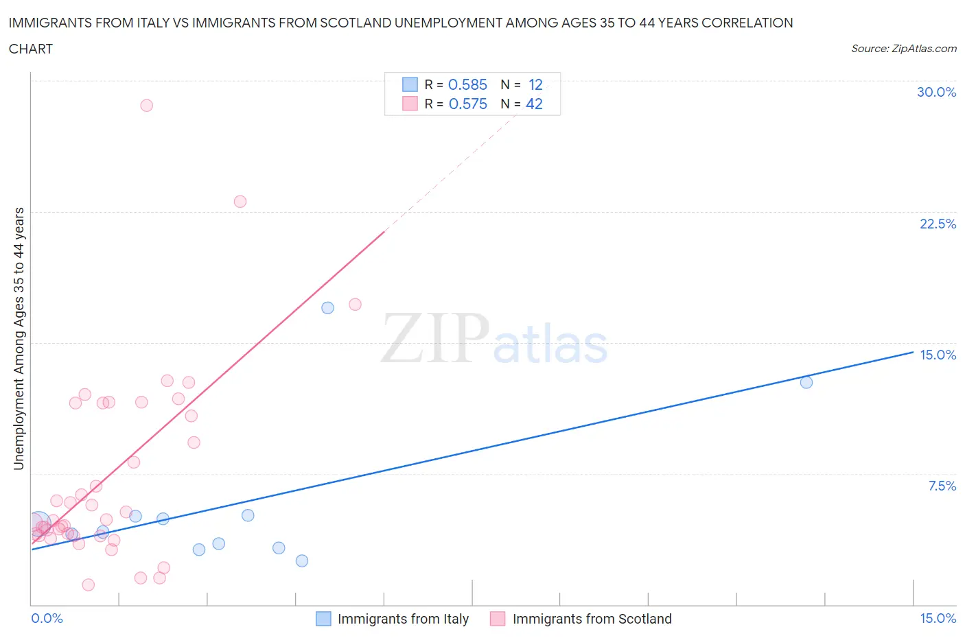 Immigrants from Italy vs Immigrants from Scotland Unemployment Among Ages 35 to 44 years