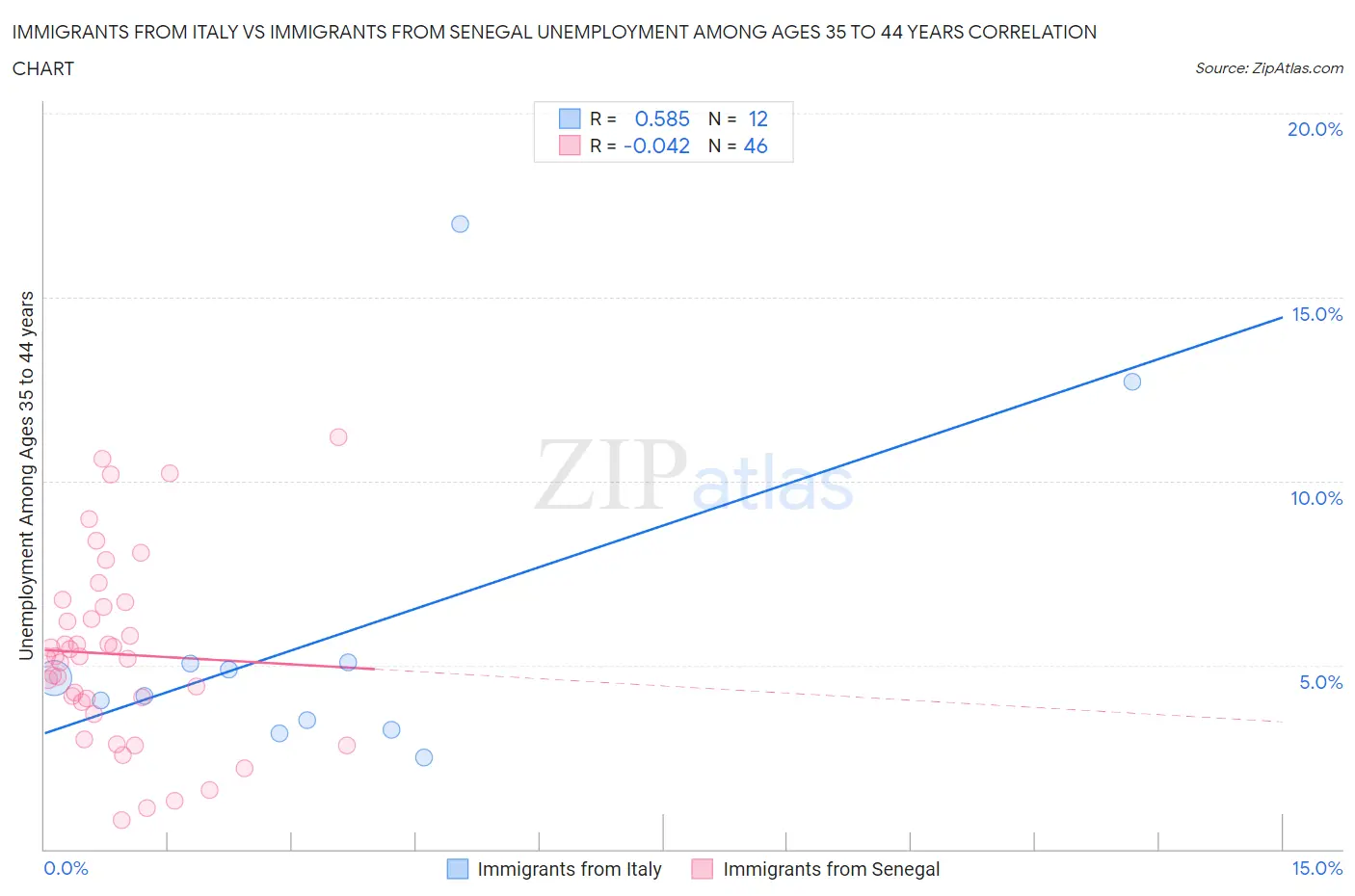 Immigrants from Italy vs Immigrants from Senegal Unemployment Among Ages 35 to 44 years