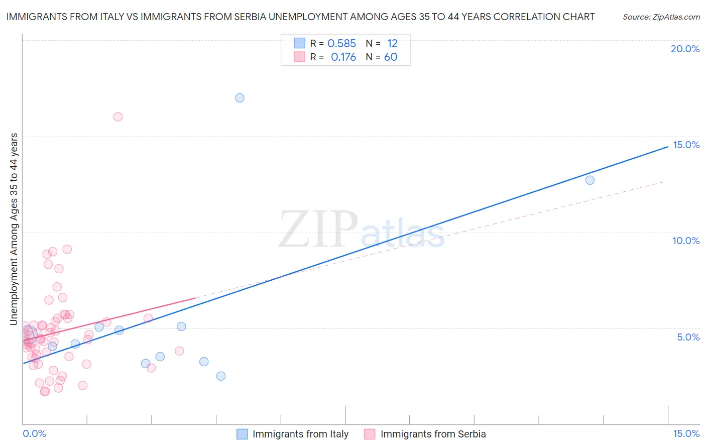 Immigrants from Italy vs Immigrants from Serbia Unemployment Among Ages 35 to 44 years