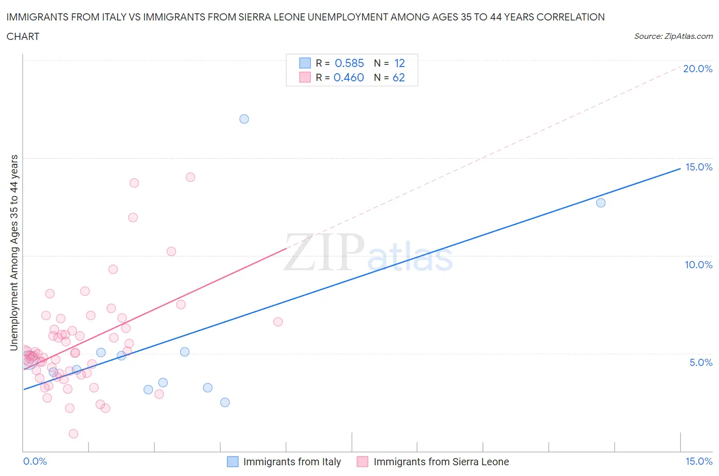 Immigrants from Italy vs Immigrants from Sierra Leone Unemployment Among Ages 35 to 44 years