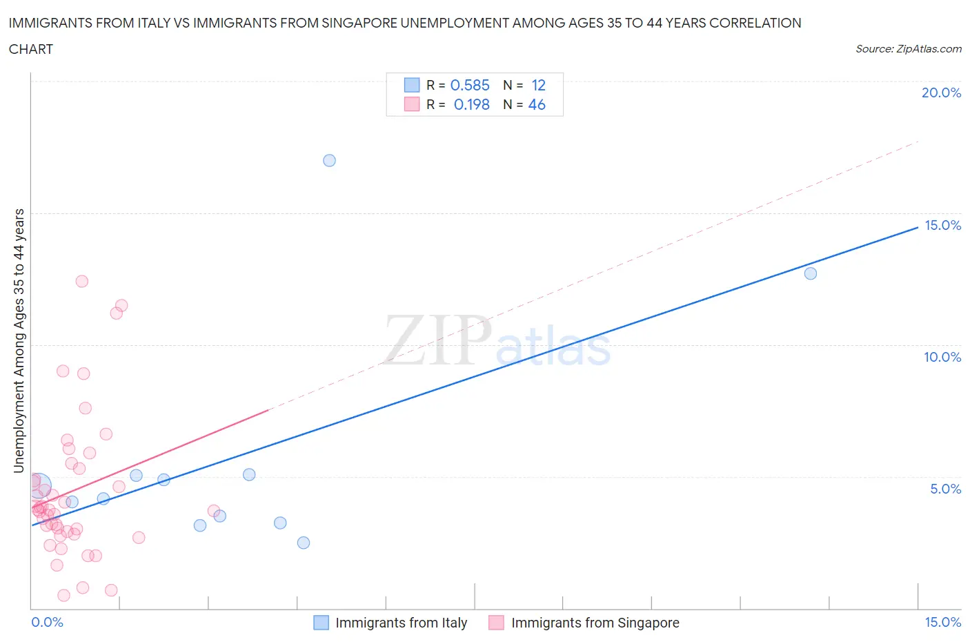 Immigrants from Italy vs Immigrants from Singapore Unemployment Among Ages 35 to 44 years