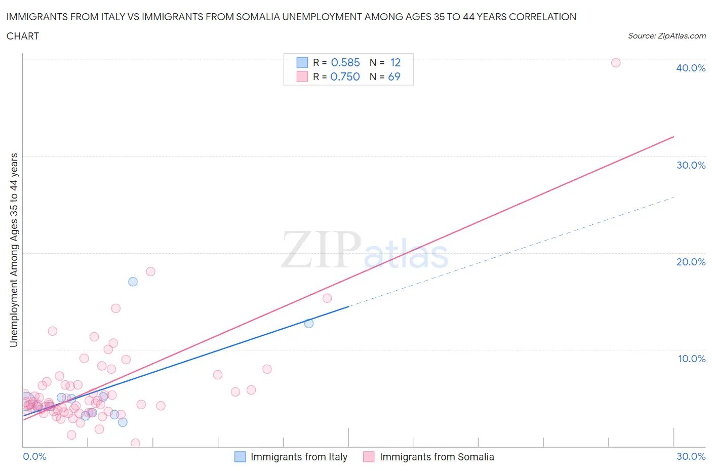 Immigrants from Italy vs Immigrants from Somalia Unemployment Among Ages 35 to 44 years