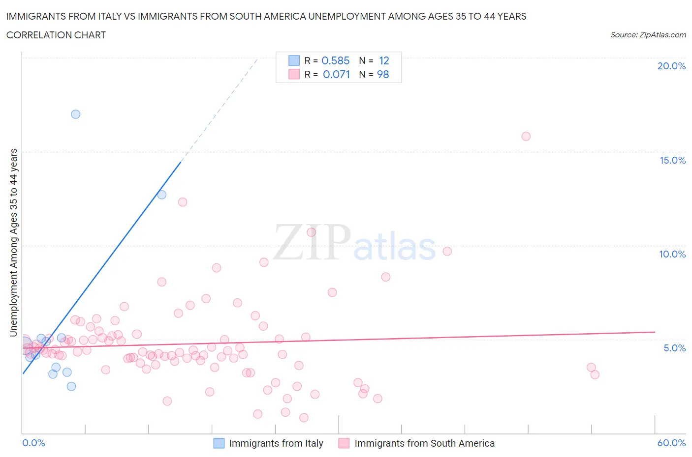 Immigrants from Italy vs Immigrants from South America Unemployment Among Ages 35 to 44 years