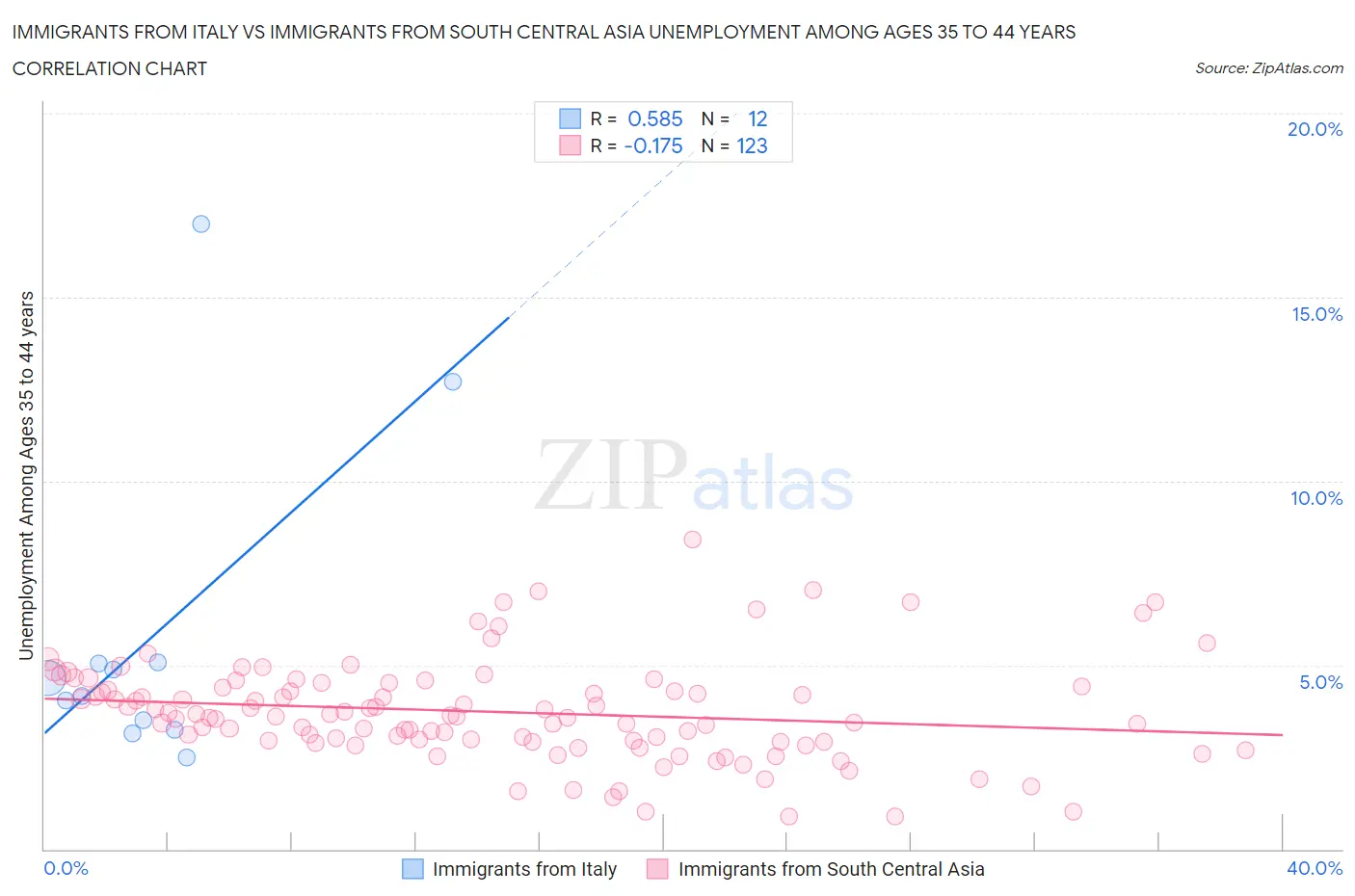 Immigrants from Italy vs Immigrants from South Central Asia Unemployment Among Ages 35 to 44 years