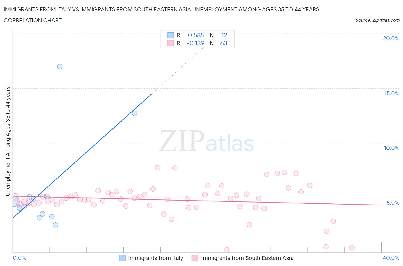 Immigrants from Italy vs Immigrants from South Eastern Asia Unemployment Among Ages 35 to 44 years