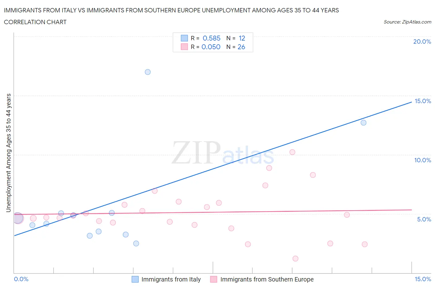 Immigrants from Italy vs Immigrants from Southern Europe Unemployment Among Ages 35 to 44 years