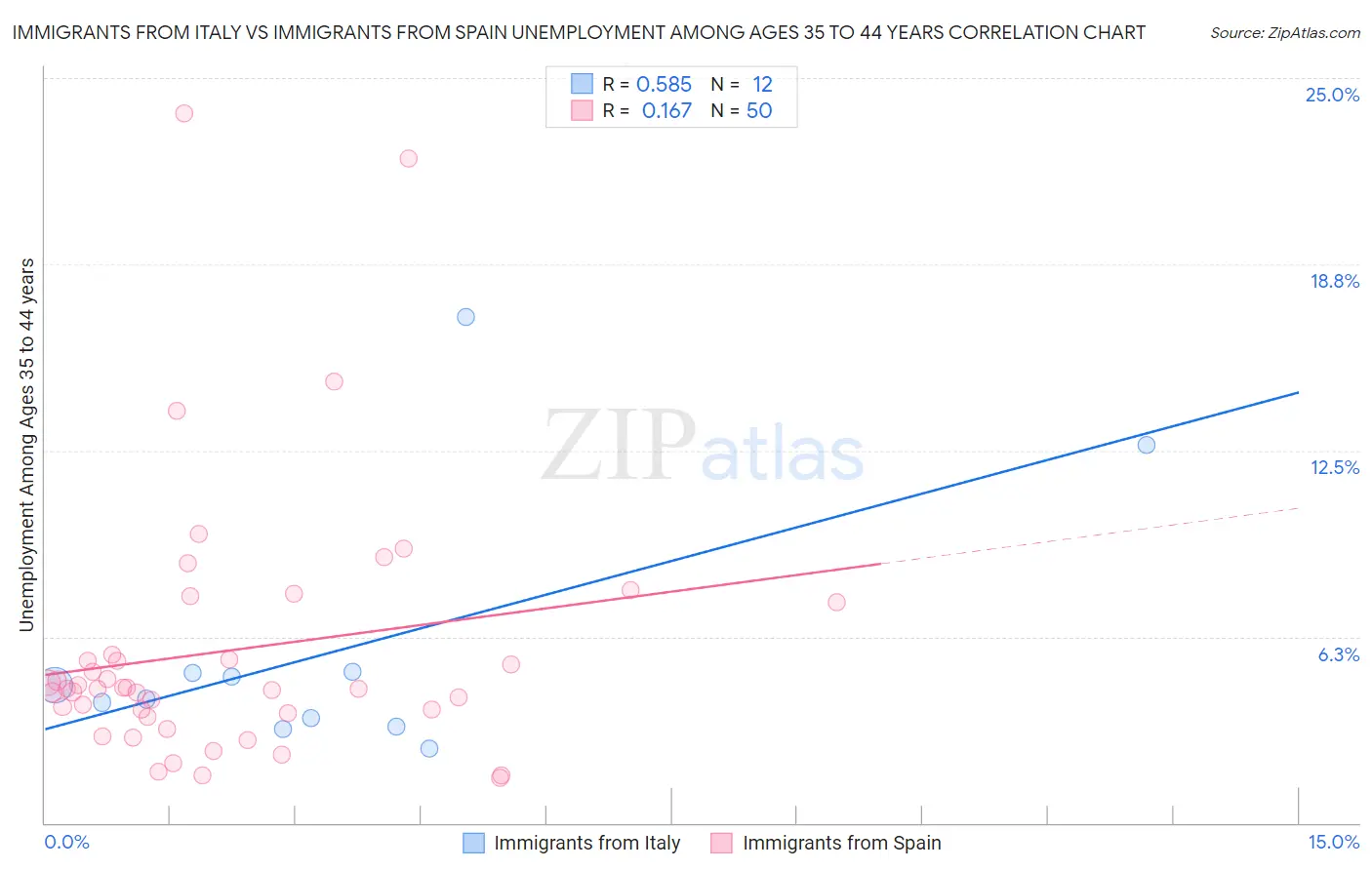 Immigrants from Italy vs Immigrants from Spain Unemployment Among Ages 35 to 44 years