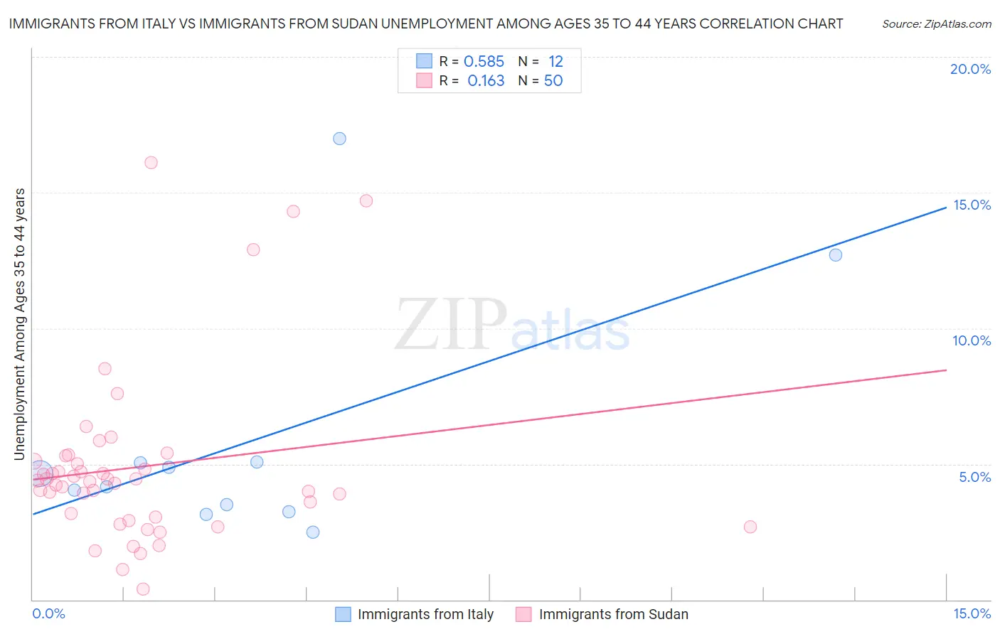 Immigrants from Italy vs Immigrants from Sudan Unemployment Among Ages 35 to 44 years