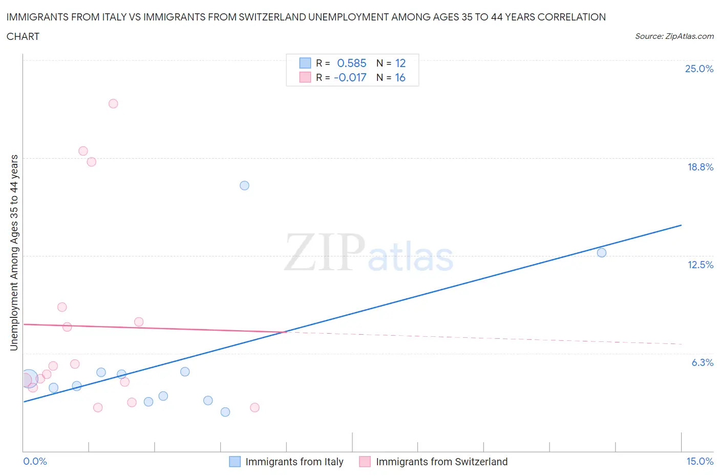 Immigrants from Italy vs Immigrants from Switzerland Unemployment Among Ages 35 to 44 years