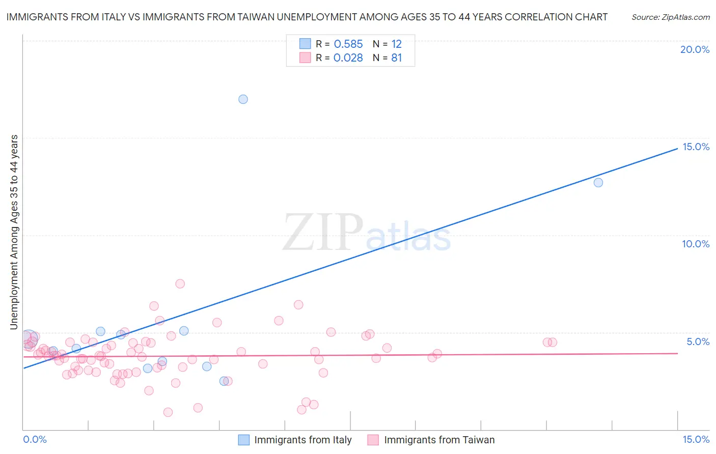 Immigrants from Italy vs Immigrants from Taiwan Unemployment Among Ages 35 to 44 years