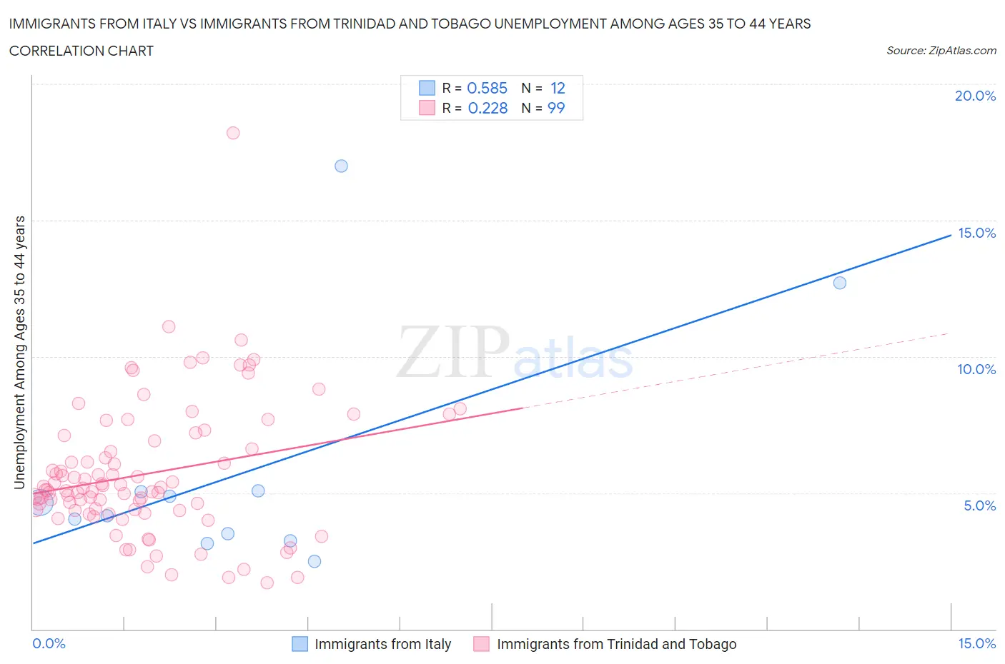 Immigrants from Italy vs Immigrants from Trinidad and Tobago Unemployment Among Ages 35 to 44 years