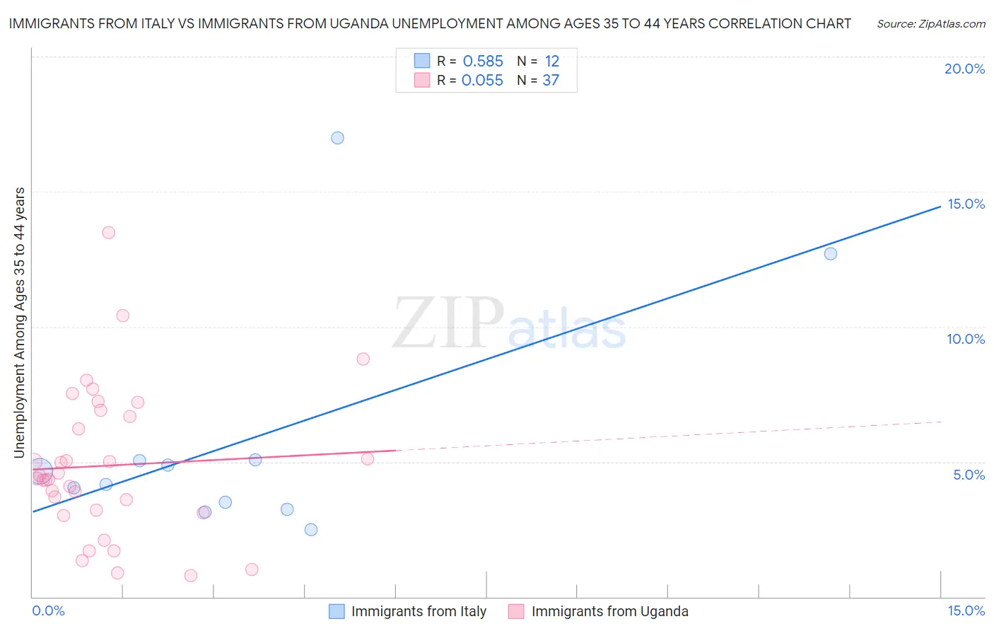 Immigrants from Italy vs Immigrants from Uganda Unemployment Among Ages 35 to 44 years