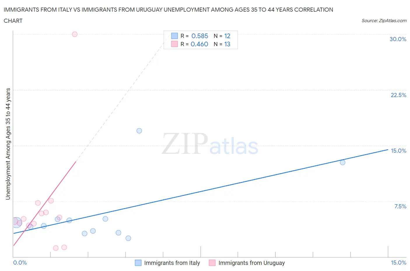 Immigrants from Italy vs Immigrants from Uruguay Unemployment Among Ages 35 to 44 years