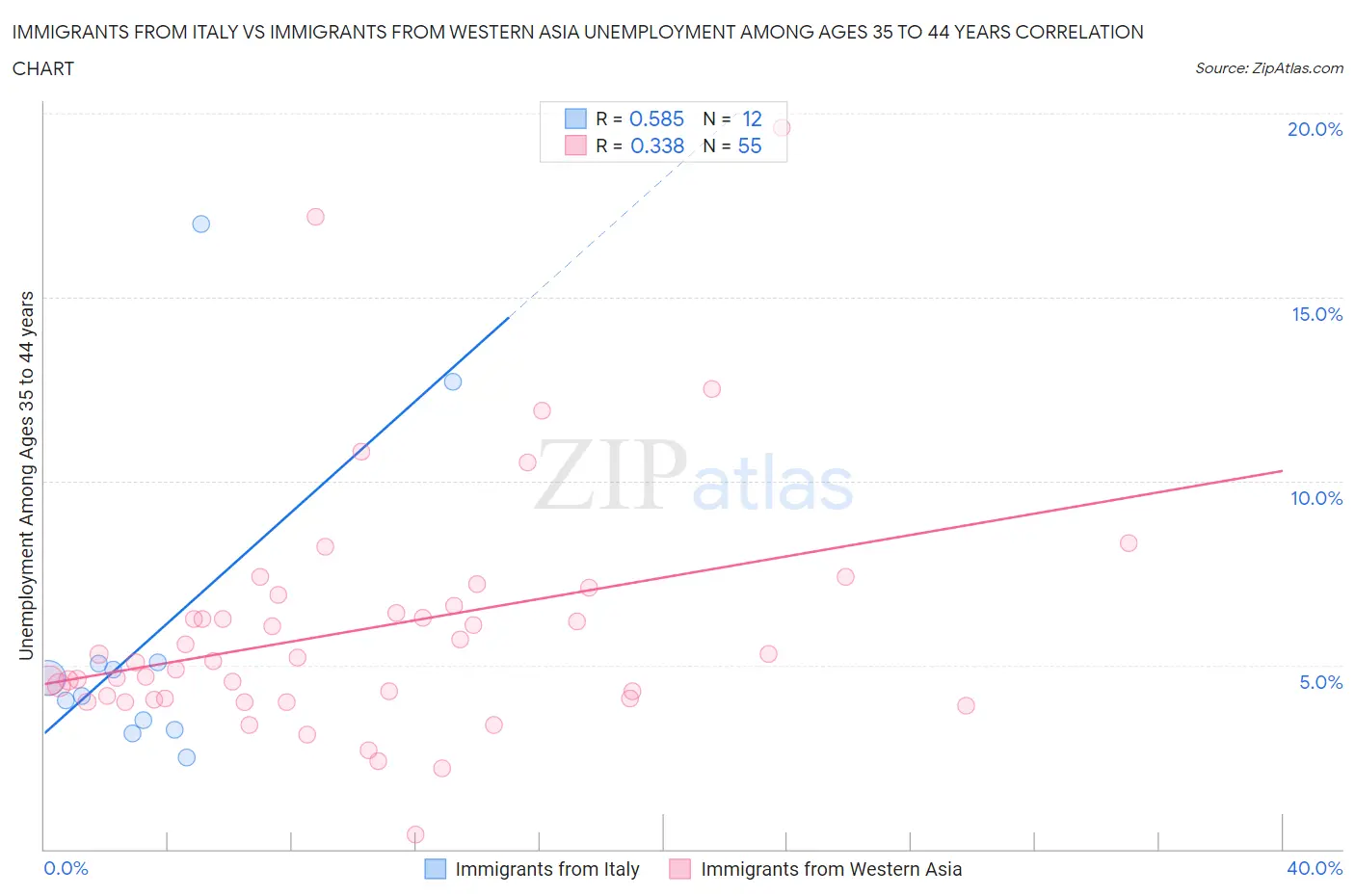 Immigrants from Italy vs Immigrants from Western Asia Unemployment Among Ages 35 to 44 years