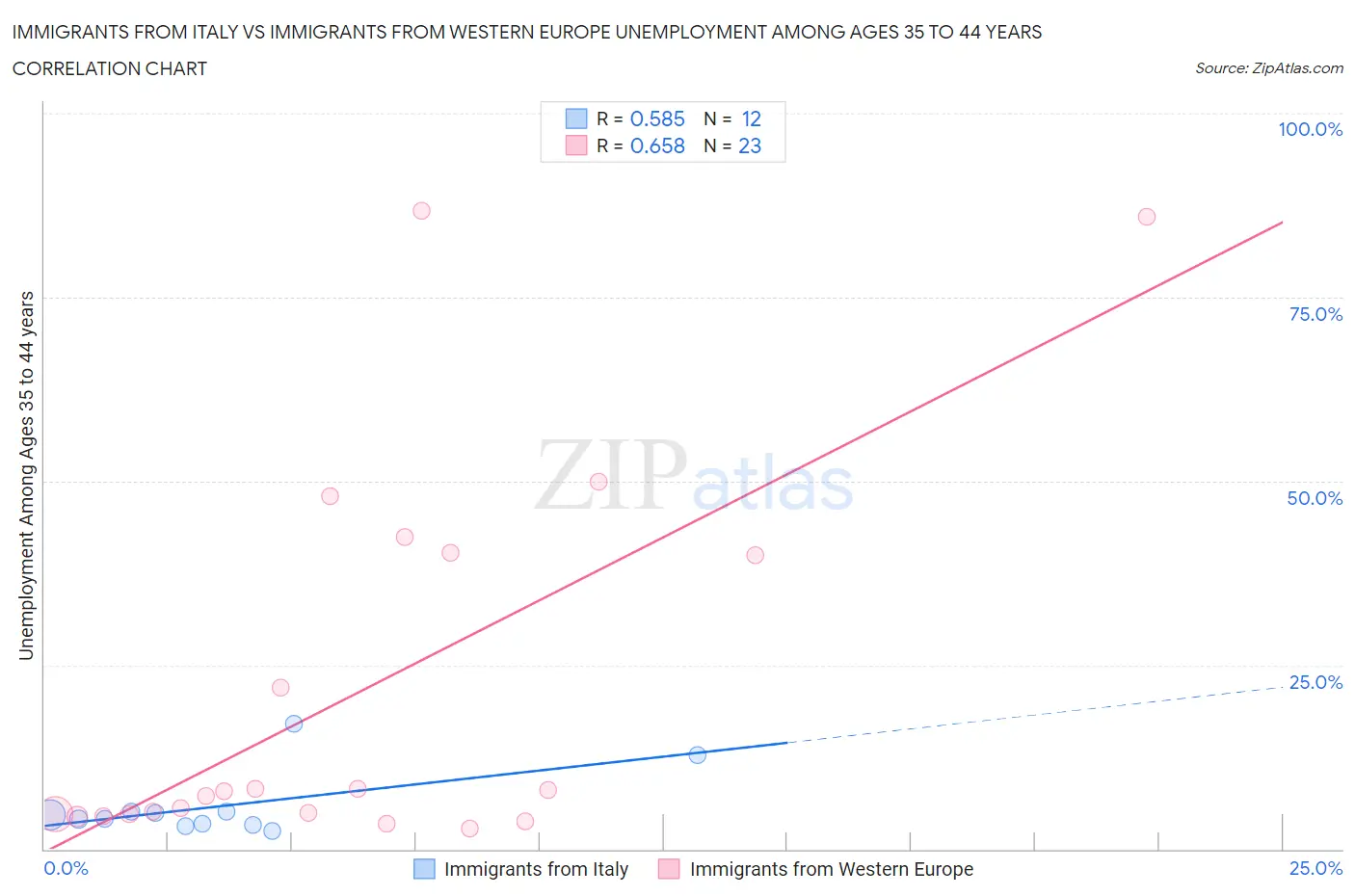 Immigrants from Italy vs Immigrants from Western Europe Unemployment Among Ages 35 to 44 years