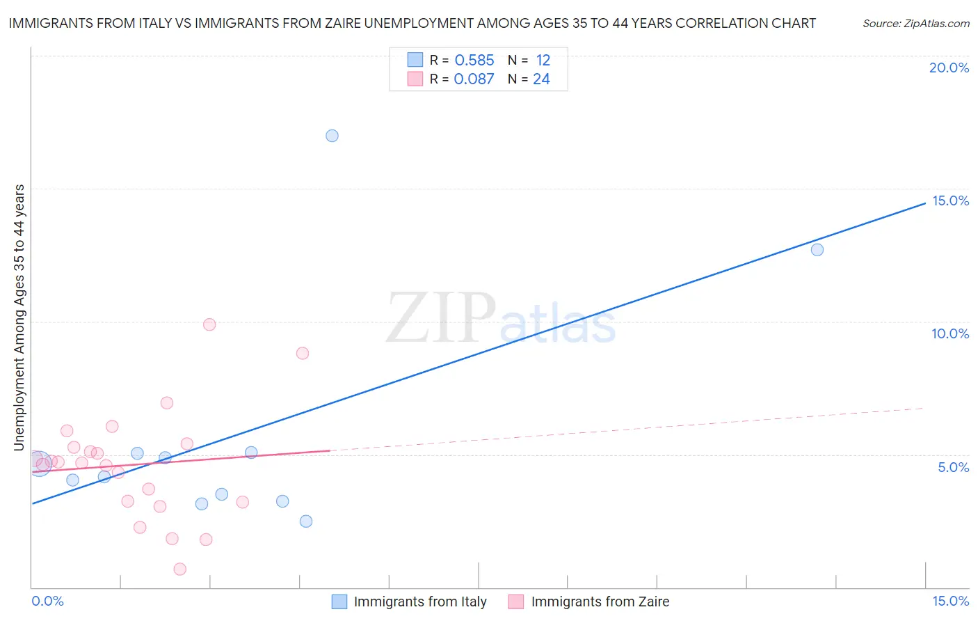 Immigrants from Italy vs Immigrants from Zaire Unemployment Among Ages 35 to 44 years