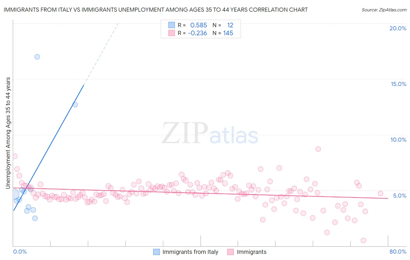 Immigrants from Italy vs Immigrants Unemployment Among Ages 35 to 44 years